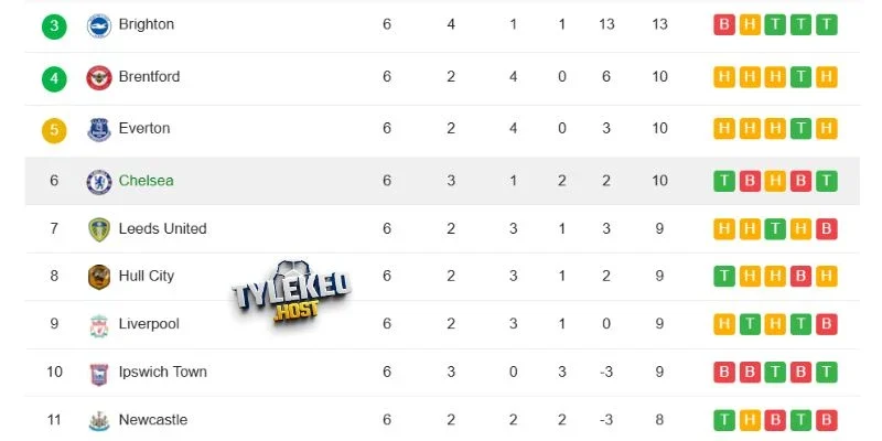 BXH thi đấu của Brentford và Liverpool