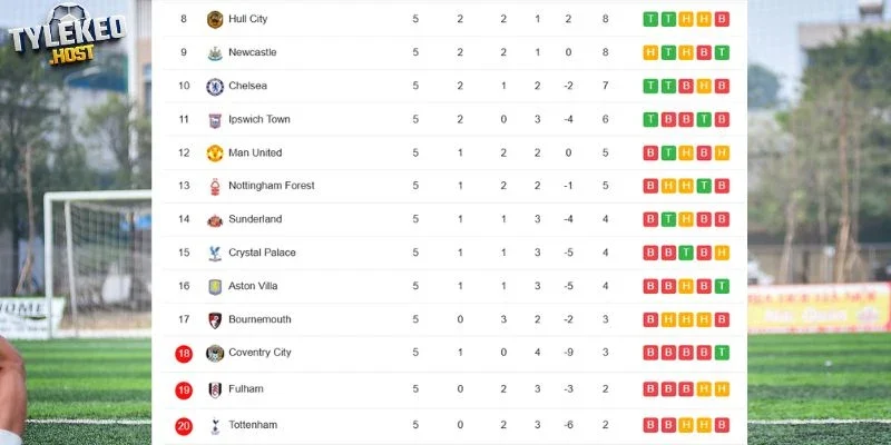Coventry City, Newcastle tại BXH Ngoại Hạng Anh