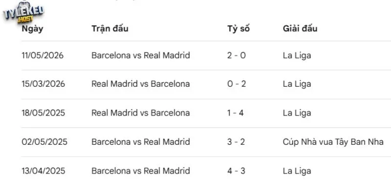 Cục diện trên BXH trước El Clasico