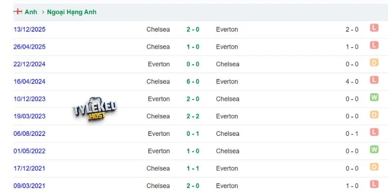 Everton chạm trán Chelsea trong quá khứ