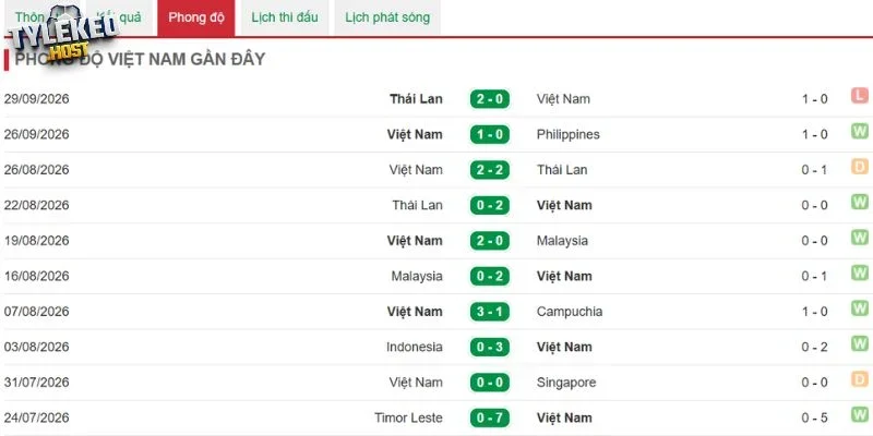 Kết quả các trận đấu vừa qua của Việt Nam
