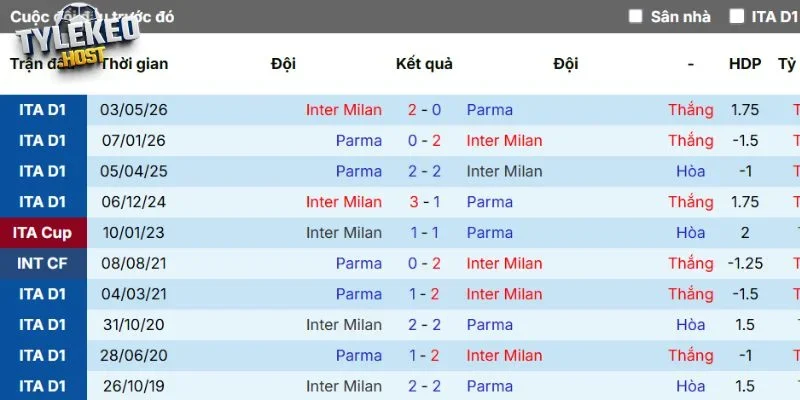 Lịch sử đối đầu đáng chú ý của Inter Milan và Parma