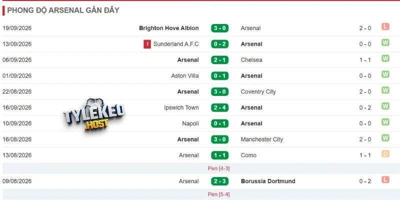 Phong độ Arsenal