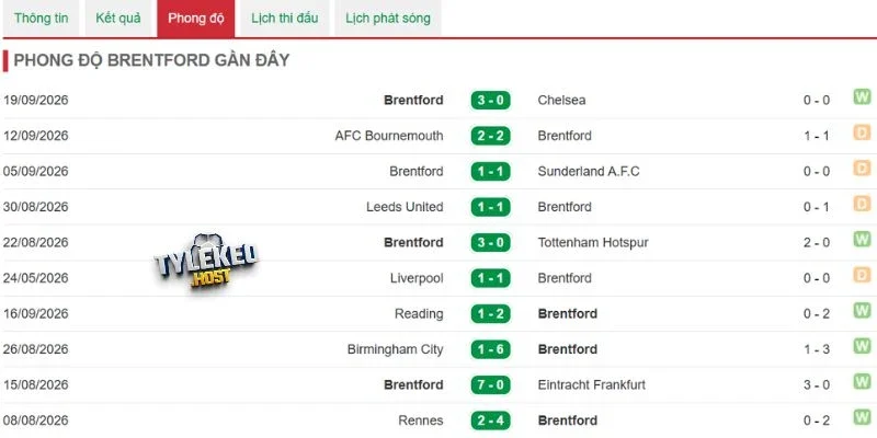 Phong độ mới nhất của Brentford