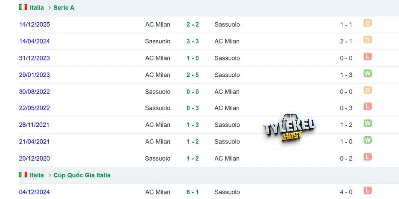 Sassuolo và AC Milan qua những lần đối đầu trước