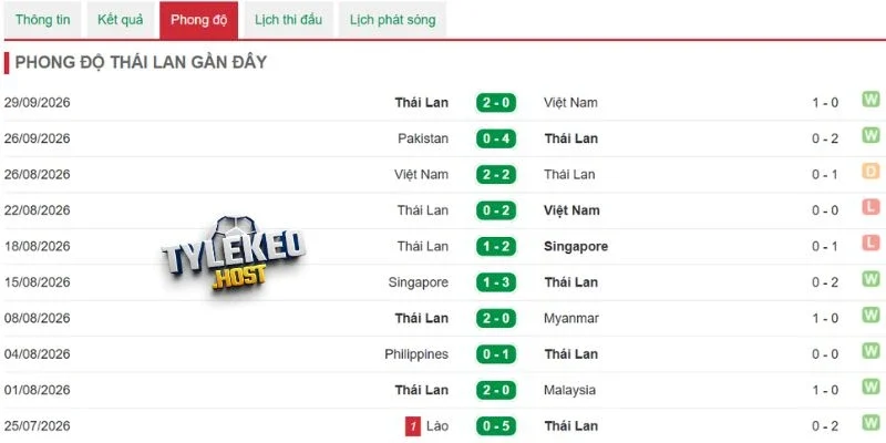 Thành tích thời gian qua của Thái Lan