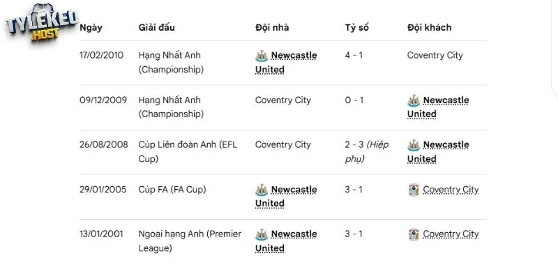 Thống kê các trận Coventry City vs Newcastle nổi tiếng