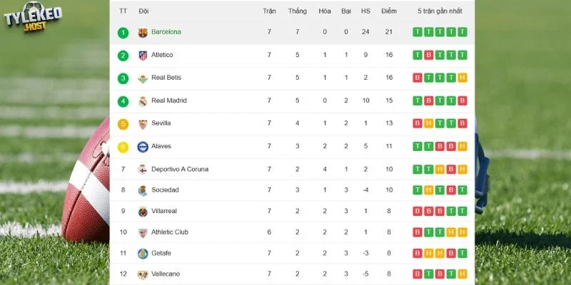Thứ hạng Barcelona và Getafe trên BXH