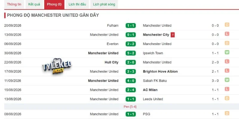Tình hình Manchester United